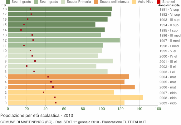 Grafico Popolazione in età scolastica - Martinengo 2010