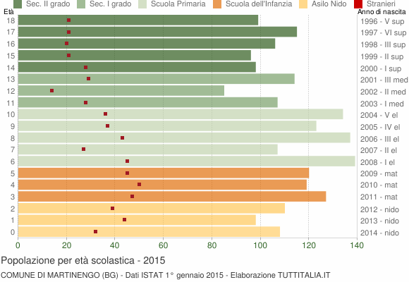 Grafico Popolazione in età scolastica - Martinengo 2015