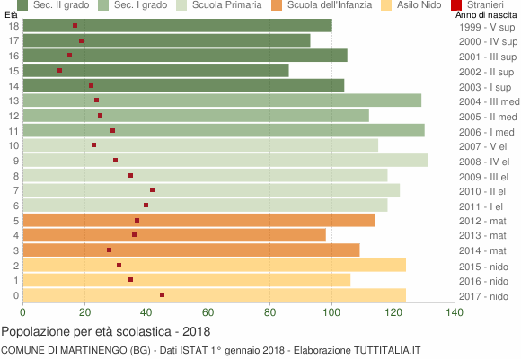 Grafico Popolazione in età scolastica - Martinengo 2018
