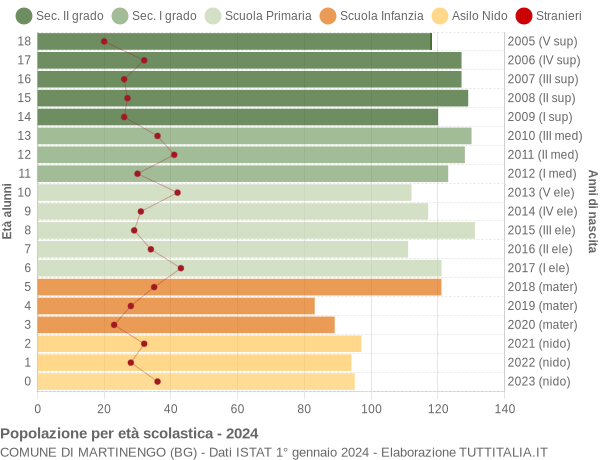 Grafico Popolazione in età scolastica - Martinengo 2024