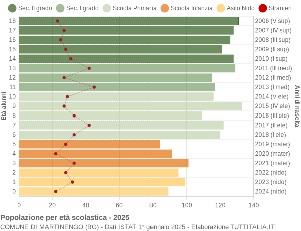 Grafico Popolazione in età scolastica - Martinengo 2025