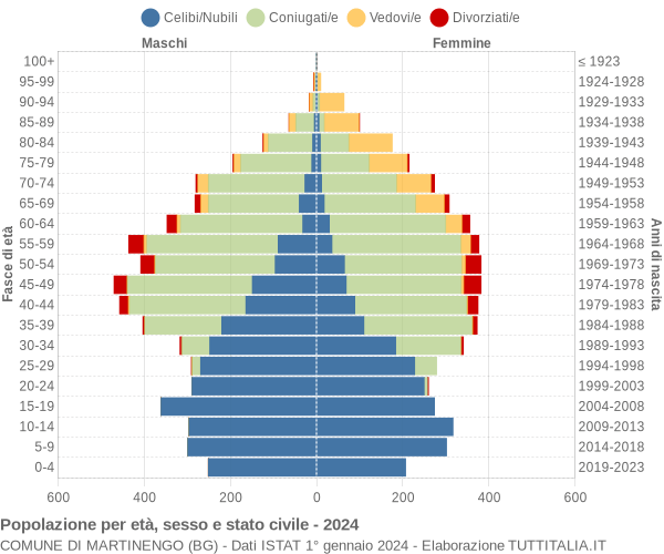 Grafico Popolazione per età, sesso e stato civile Comune di Martinengo (BG)
