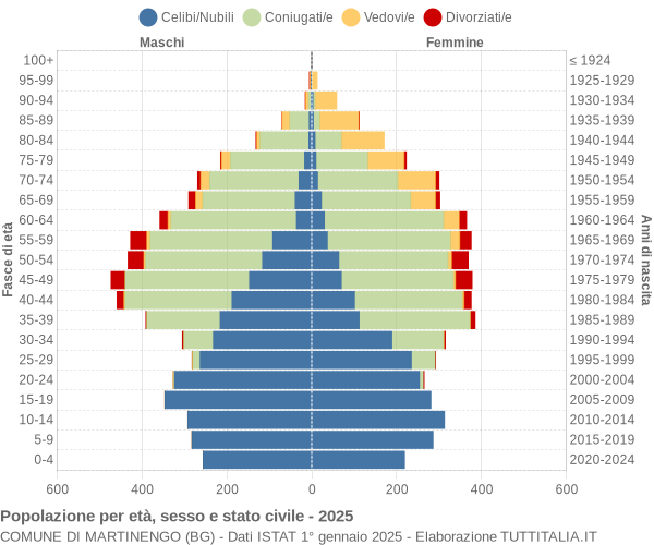 Grafico Popolazione per età, sesso e stato civile Comune di Martinengo (BG)