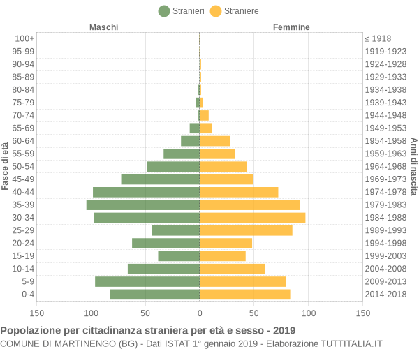 Grafico cittadini stranieri - Martinengo 2019