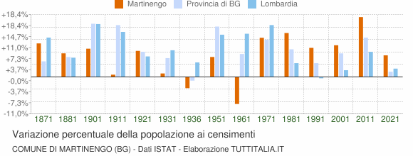Grafico variazione percentuale della popolazione Comune di Martinengo (BG)