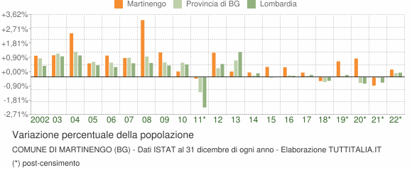 Variazione percentuale della popolazione Comune di Martinengo (BG)