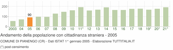 Grafico andamento popolazione stranieri Comune di Pianengo (CR)