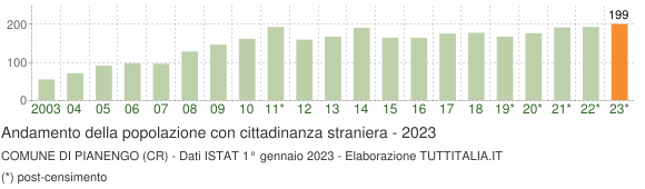Grafico andamento popolazione stranieri Comune di Pianengo (CR)