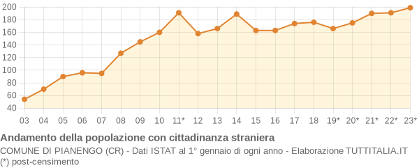 Andamento popolazione stranieri Comune di Pianengo (CR)