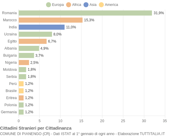 Grafico cittadinanza stranieri - Pianengo 2015