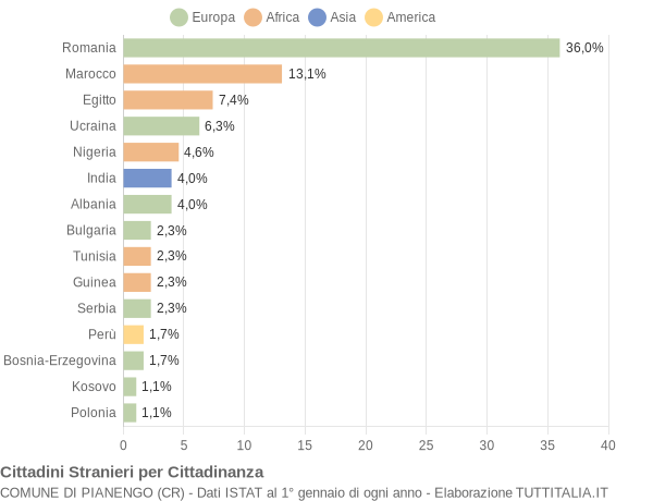 Grafico cittadinanza stranieri - Pianengo 2020