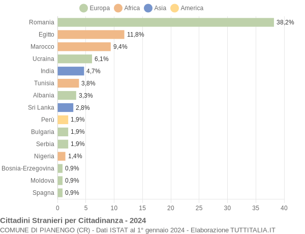 Grafico cittadinanza stranieri - Pianengo 2024