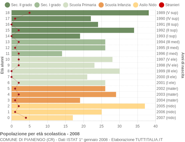 Grafico Popolazione in età scolastica - Pianengo 2008