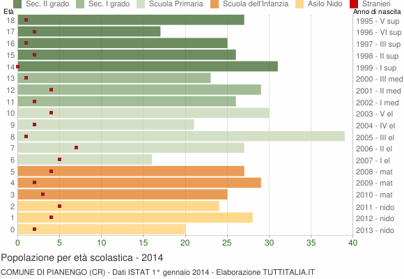 Grafico Popolazione in età scolastica - Pianengo 2014