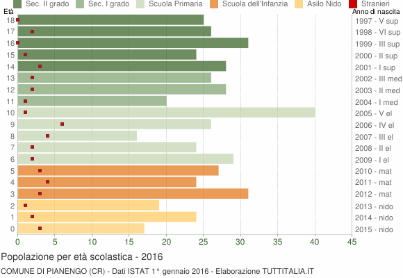 Grafico Popolazione in età scolastica - Pianengo 2016