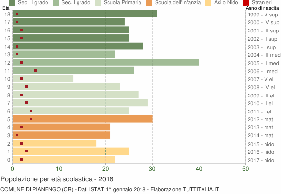 Grafico Popolazione in età scolastica - Pianengo 2018