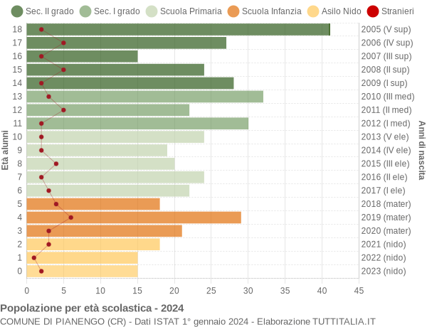 Grafico Popolazione in età scolastica - Pianengo 2024