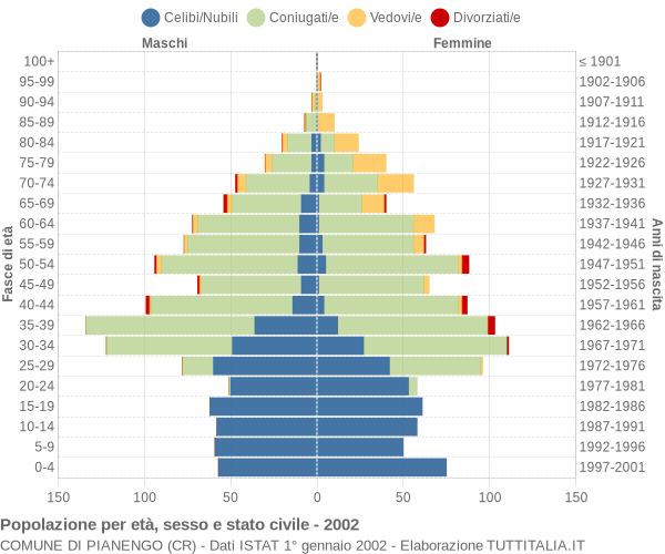 Grafico Popolazione per età, sesso e stato civile Comune di Pianengo (CR)