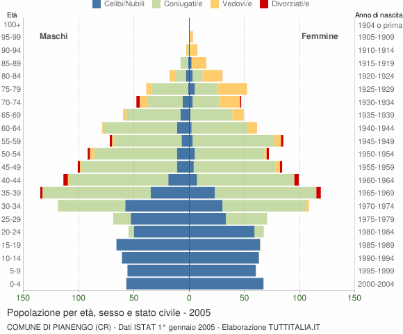 Grafico Popolazione per età, sesso e stato civile Comune di Pianengo (CR)
