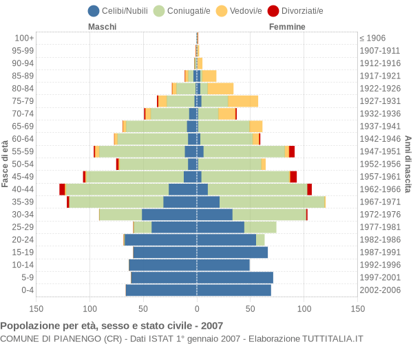 Grafico Popolazione per età, sesso e stato civile Comune di Pianengo (CR)