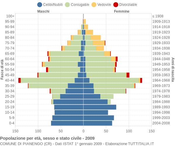 Grafico Popolazione per età, sesso e stato civile Comune di Pianengo (CR)