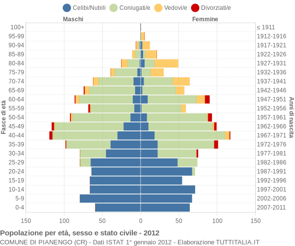 Grafico Popolazione per età, sesso e stato civile Comune di Pianengo (CR)