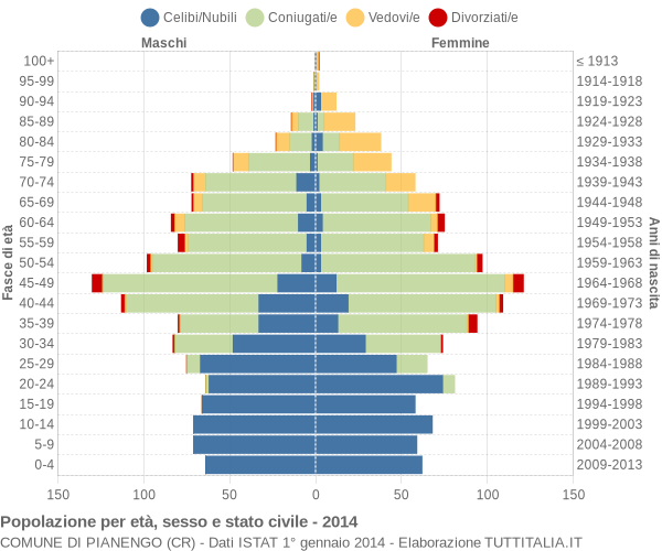 Grafico Popolazione per età, sesso e stato civile Comune di Pianengo (CR)