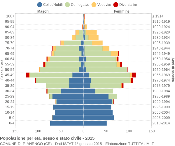 Grafico Popolazione per età, sesso e stato civile Comune di Pianengo (CR)