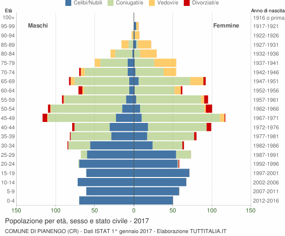 Grafico Popolazione per età, sesso e stato civile Comune di Pianengo (CR)