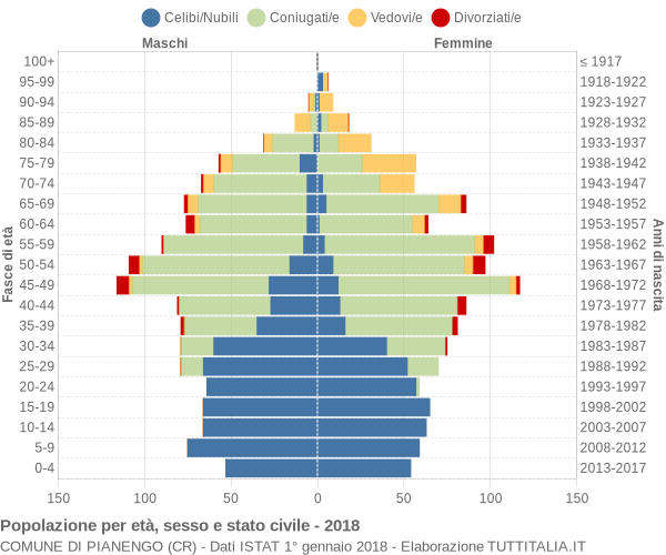 Grafico Popolazione per età, sesso e stato civile Comune di Pianengo (CR)