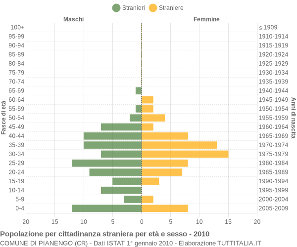 Grafico cittadini stranieri - Pianengo 2010