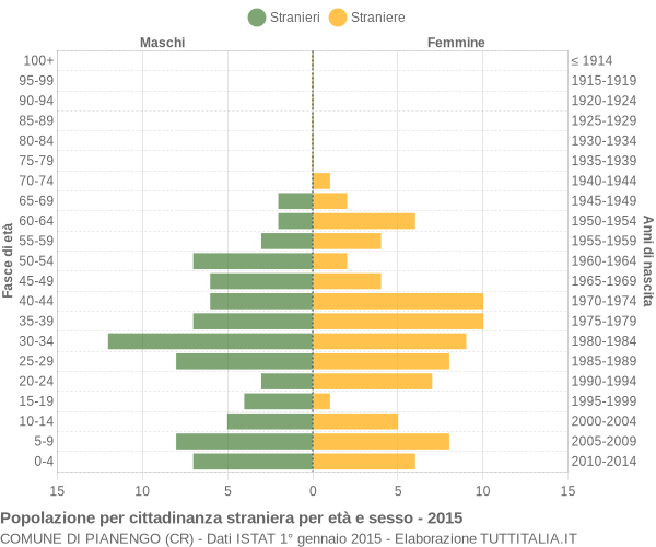 Grafico cittadini stranieri - Pianengo 2015