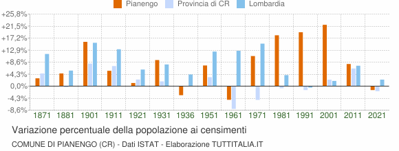Grafico variazione percentuale della popolazione Comune di Pianengo (CR)
