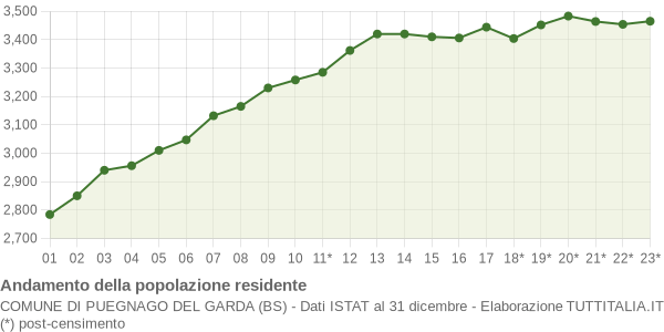 Andamento popolazione Comune di Puegnago del Garda (BS)