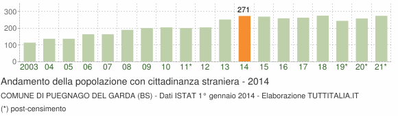 Grafico andamento popolazione stranieri Comune di Puegnago del Garda (BS)