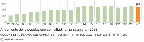 Grafico andamento popolazione stranieri Comune di Puegnago del Garda (BS)
