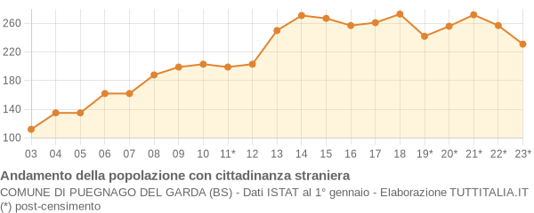 Andamento popolazione stranieri Comune di Puegnago del Garda (BS)