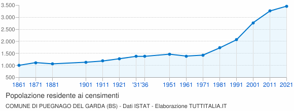 Grafico andamento storico popolazione Comune di Puegnago del Garda (BS)