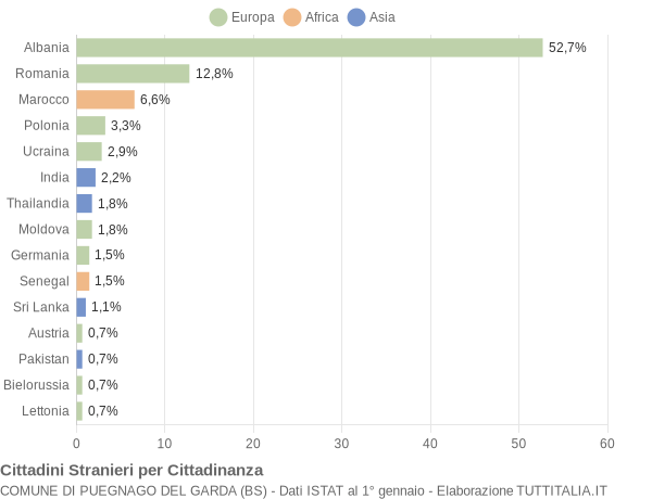 Grafico cittadinanza stranieri - Puegnago del Garda 2018