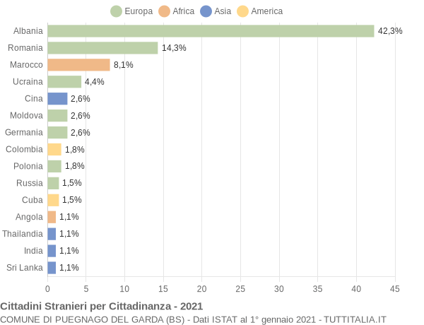 Grafico cittadinanza stranieri - Puegnago del Garda 2021