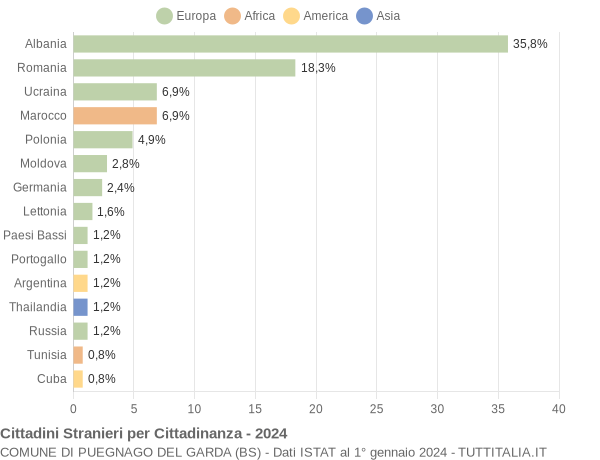 Grafico cittadinanza stranieri - Puegnago del Garda 2024