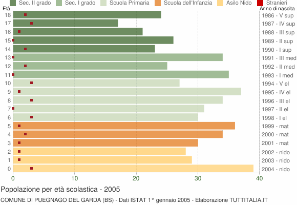 Grafico Popolazione in età scolastica - Puegnago del Garda 2005