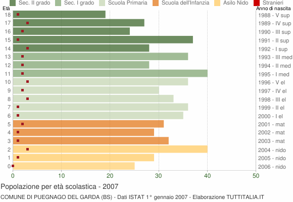 Grafico Popolazione in età scolastica - Puegnago del Garda 2007