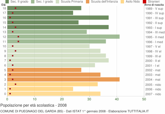 Grafico Popolazione in età scolastica - Puegnago del Garda 2008