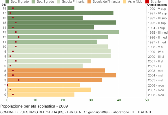 Grafico Popolazione in età scolastica - Puegnago del Garda 2009
