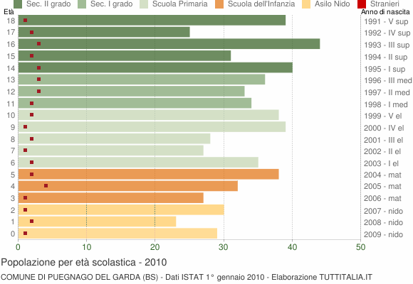 Grafico Popolazione in età scolastica - Puegnago del Garda 2010