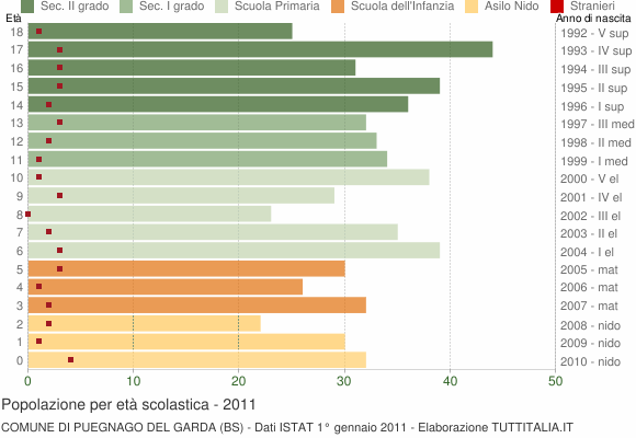 Grafico Popolazione in età scolastica - Puegnago del Garda 2011