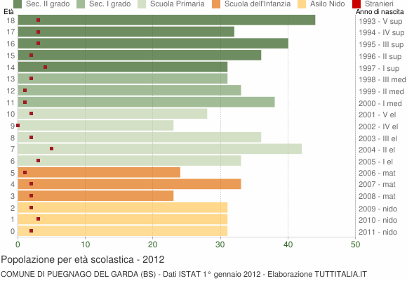 Grafico Popolazione in età scolastica - Puegnago del Garda 2012