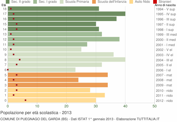 Grafico Popolazione in età scolastica - Puegnago del Garda 2013
