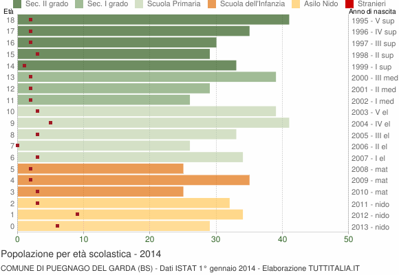 Grafico Popolazione in età scolastica - Puegnago del Garda 2014